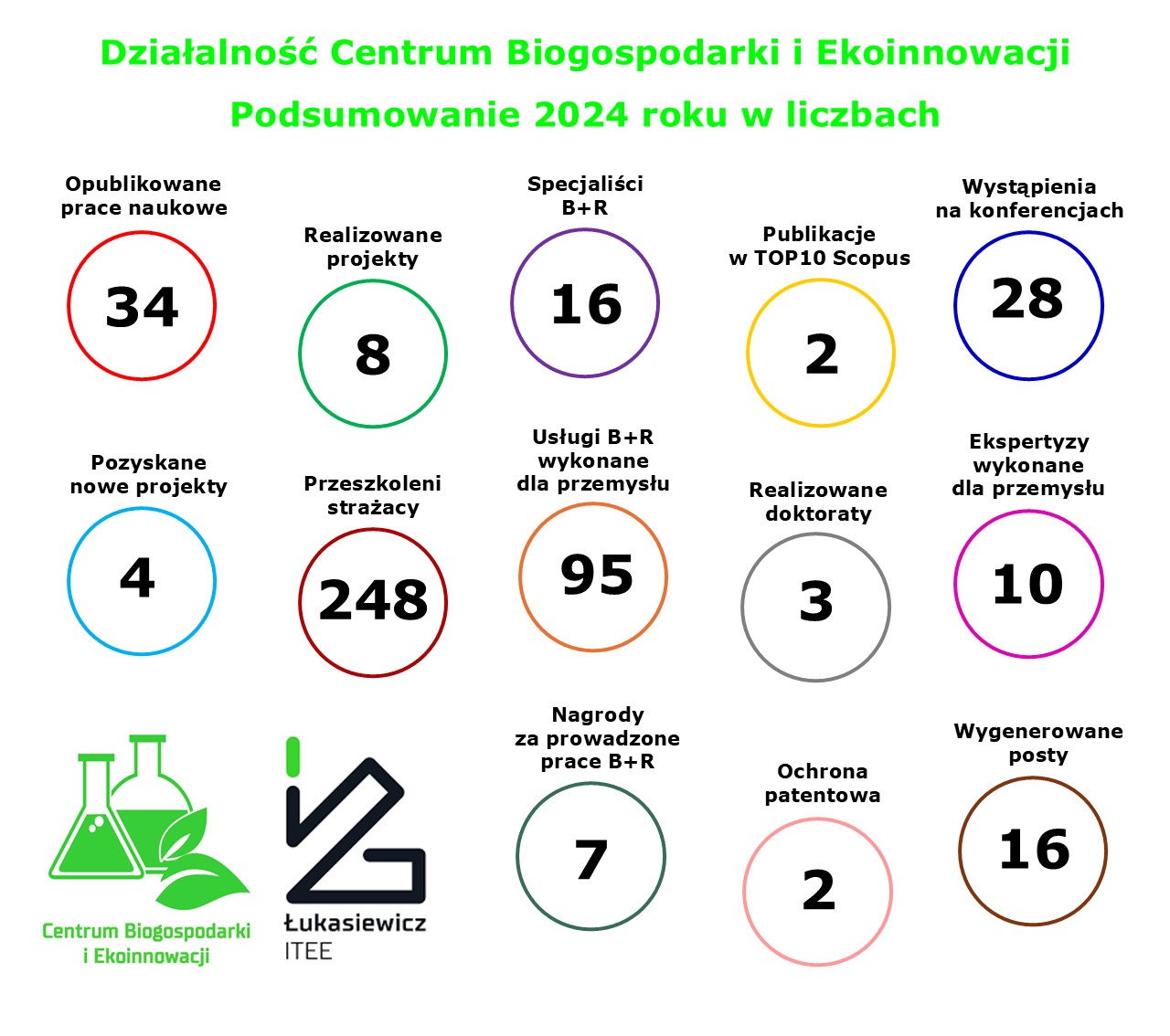 Podsumowanie roku 2024 w CBiE